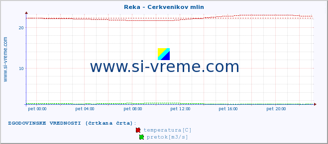 POVPREČJE :: Reka - Cerkvenikov mlin :: temperatura | pretok | višina :: zadnji dan / 5 minut.