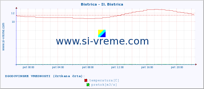 POVPREČJE :: Bistrica - Il. Bistrica :: temperatura | pretok | višina :: zadnji dan / 5 minut.