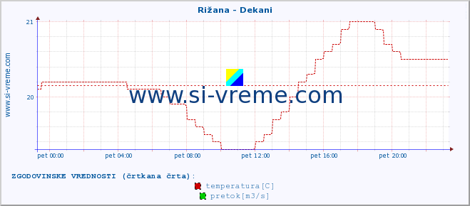 POVPREČJE :: Rižana - Dekani :: temperatura | pretok | višina :: zadnji dan / 5 minut.