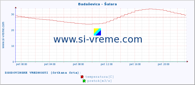 POVPREČJE :: Badaševica - Šalara :: temperatura | pretok | višina :: zadnji dan / 5 minut.