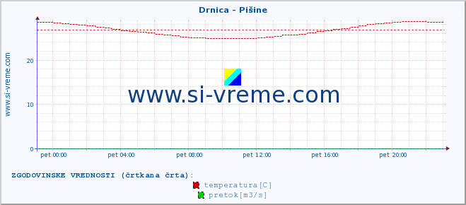 POVPREČJE :: Drnica - Pišine :: temperatura | pretok | višina :: zadnji dan / 5 minut.