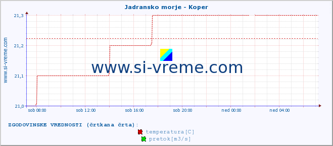 POVPREČJE :: Jadransko morje - Koper :: temperatura | pretok | višina :: zadnji dan / 5 minut.