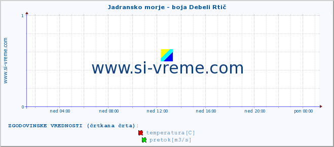 POVPREČJE :: Jadransko morje - boja Debeli Rtič :: temperatura | pretok | višina :: zadnji dan / 5 minut.