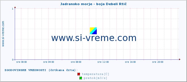 POVPREČJE :: Jadransko morje - boja Debeli Rtič :: temperatura | pretok | višina :: zadnji dan / 5 minut.