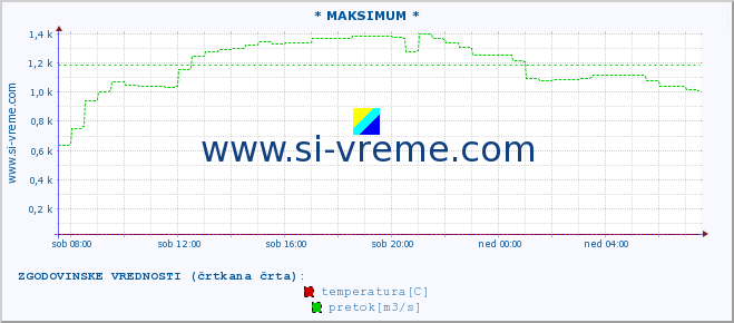 POVPREČJE :: * MAKSIMUM * :: temperatura | pretok | višina :: zadnji dan / 5 minut.