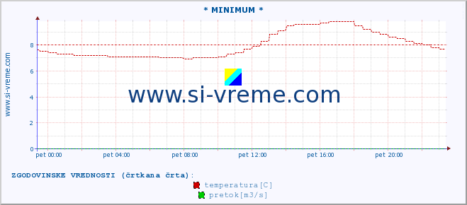 POVPREČJE :: * MINIMUM * :: temperatura | pretok | višina :: zadnji dan / 5 minut.