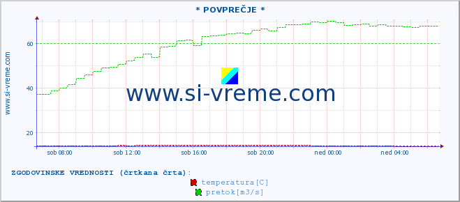 POVPREČJE :: * POVPREČJE * :: temperatura | pretok | višina :: zadnji dan / 5 minut.