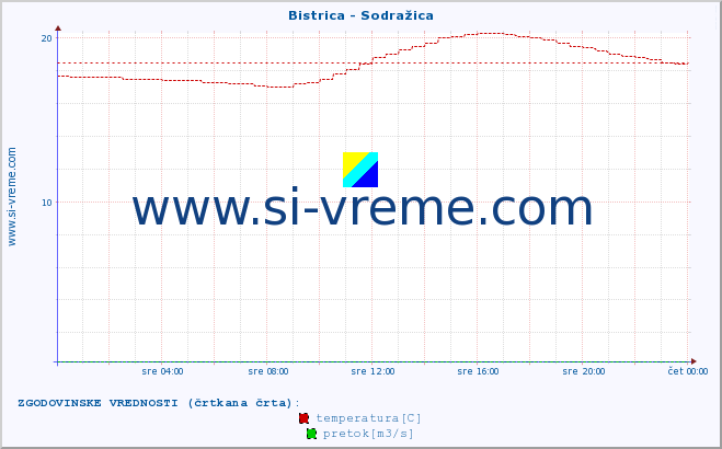 POVPREČJE :: Bistrica - Sodražica :: temperatura | pretok | višina :: zadnji dan / 5 minut.