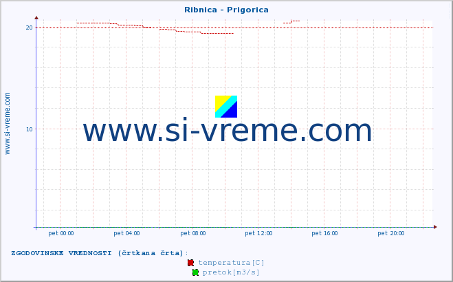 POVPREČJE :: Ribnica - Prigorica :: temperatura | pretok | višina :: zadnji dan / 5 minut.