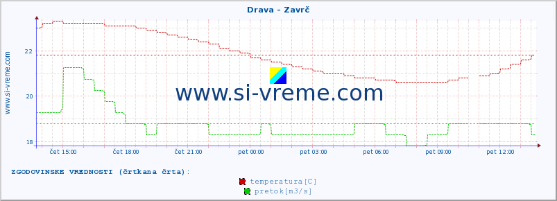 POVPREČJE :: Drava - Zavrč :: temperatura | pretok | višina :: zadnji dan / 5 minut.