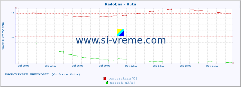 POVPREČJE :: Radoljna - Ruta :: temperatura | pretok | višina :: zadnji dan / 5 minut.