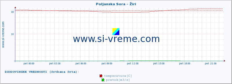 POVPREČJE :: Poljanska Sora - Žiri :: temperatura | pretok | višina :: zadnji dan / 5 minut.