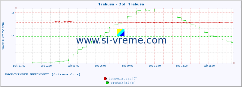 POVPREČJE :: Trebuša - Dol. Trebuša :: temperatura | pretok | višina :: zadnji dan / 5 minut.