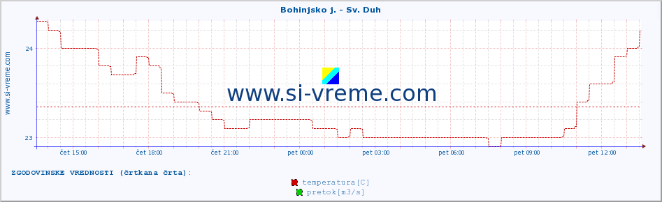 POVPREČJE :: Bohinjsko j. - Sv. Duh :: temperatura | pretok | višina :: zadnji dan / 5 minut.