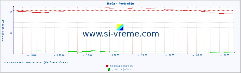 POVPREČJE :: Rača - Podrečje :: temperatura | pretok | višina :: zadnji dan / 5 minut.