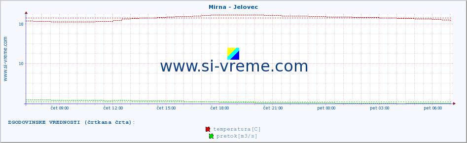 POVPREČJE :: Mirna - Jelovec :: temperatura | pretok | višina :: zadnji dan / 5 minut.