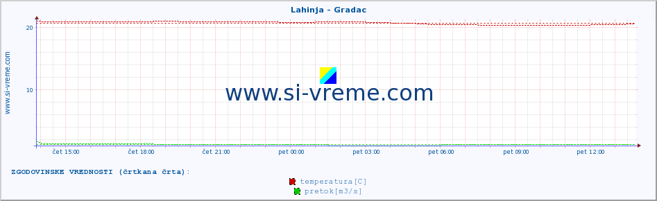 POVPREČJE :: Lahinja - Gradac :: temperatura | pretok | višina :: zadnji dan / 5 minut.