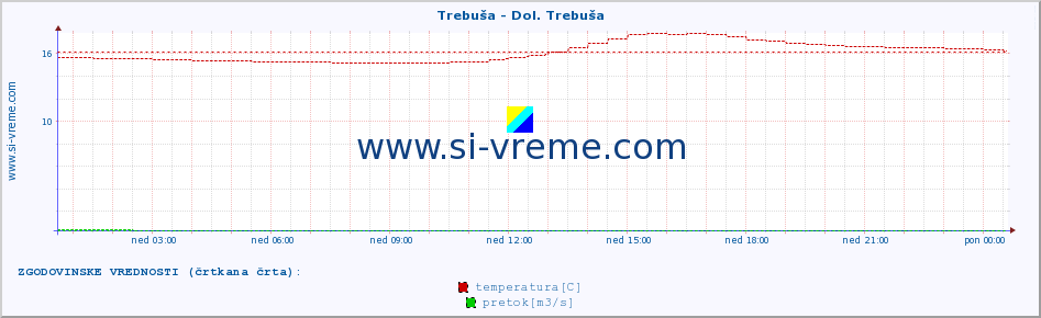 POVPREČJE :: Trebuša - Dol. Trebuša :: temperatura | pretok | višina :: zadnji dan / 5 minut.