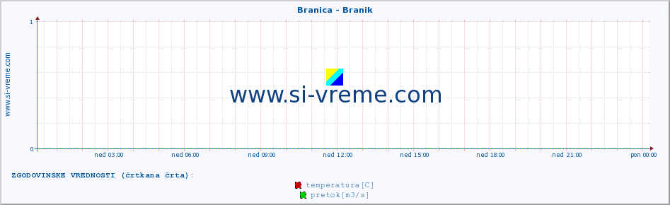 POVPREČJE :: Branica - Branik :: temperatura | pretok | višina :: zadnji dan / 5 minut.