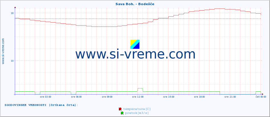 POVPREČJE :: Sava Boh. - Bodešče :: temperatura | pretok | višina :: zadnji dan / 5 minut.