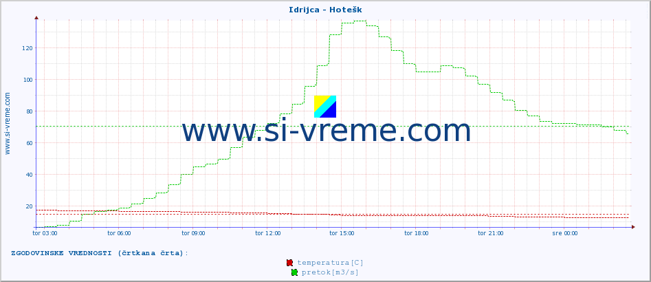 POVPREČJE :: Idrijca - Hotešk :: temperatura | pretok | višina :: zadnji dan / 5 minut.