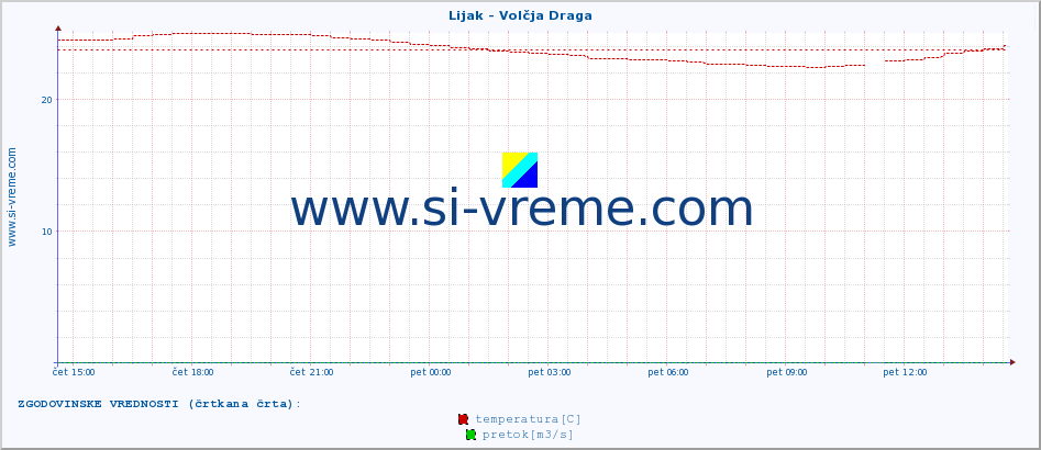 POVPREČJE :: Lijak - Volčja Draga :: temperatura | pretok | višina :: zadnji dan / 5 minut.