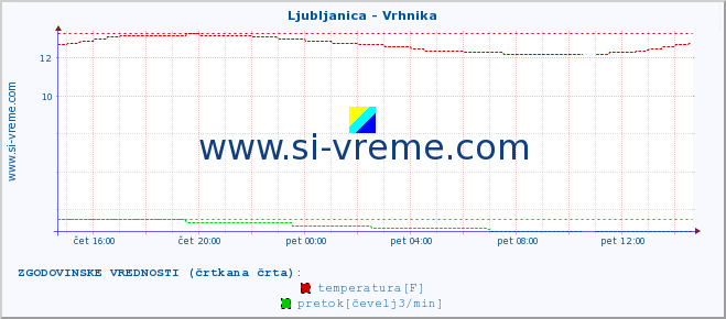 POVPREČJE :: Ljubljanica - Vrhnika :: temperatura | pretok | višina :: zadnji dan / 5 minut.