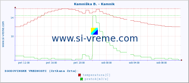 POVPREČJE :: Kamniška B. - Kamnik :: temperatura | pretok | višina :: zadnji dan / 5 minut.