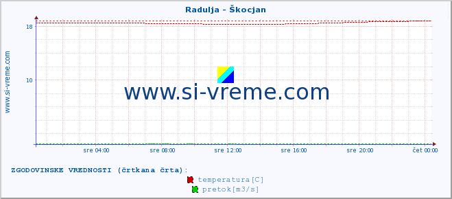 POVPREČJE :: Radulja - Škocjan :: temperatura | pretok | višina :: zadnji dan / 5 minut.