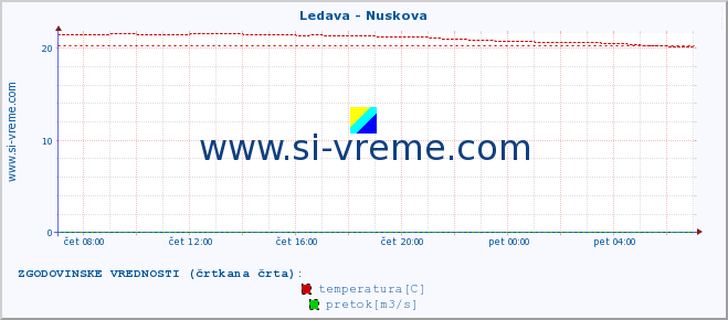 POVPREČJE :: Ledava - Nuskova :: temperatura | pretok | višina :: zadnji dan / 5 minut.