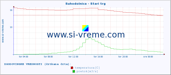 POVPREČJE :: Suhodolnica - Stari trg :: temperatura | pretok | višina :: zadnji dan / 5 minut.