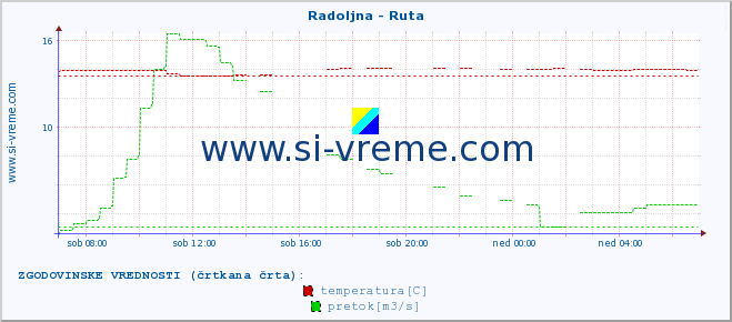 POVPREČJE :: Radoljna - Ruta :: temperatura | pretok | višina :: zadnji dan / 5 minut.