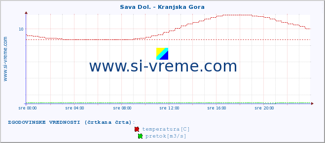 POVPREČJE :: Sava Dol. - Kranjska Gora :: temperatura | pretok | višina :: zadnji dan / 5 minut.