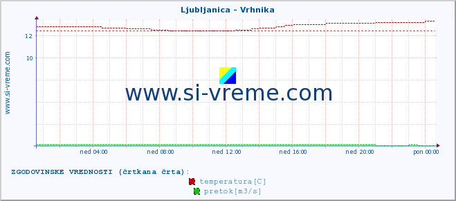 POVPREČJE :: Ljubljanica - Vrhnika :: temperatura | pretok | višina :: zadnji dan / 5 minut.