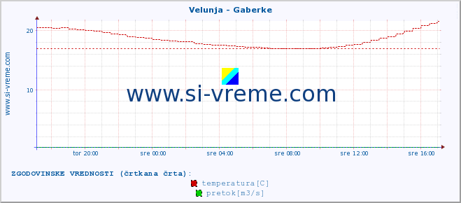 POVPREČJE :: Velunja - Gaberke :: temperatura | pretok | višina :: zadnji dan / 5 minut.