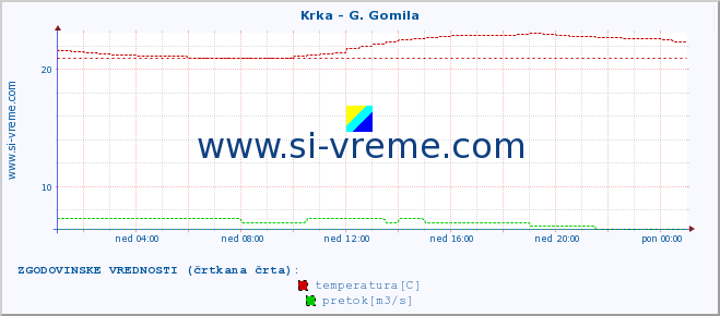 POVPREČJE :: Krka - G. Gomila :: temperatura | pretok | višina :: zadnji dan / 5 minut.