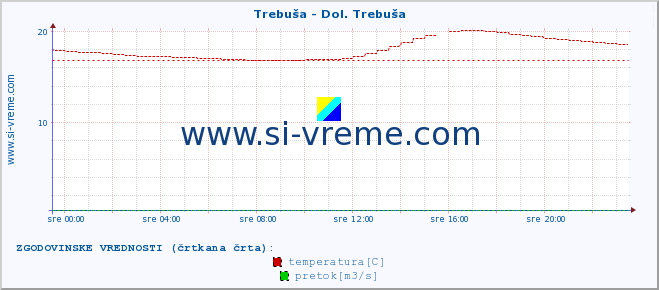 POVPREČJE :: Trebuša - Dol. Trebuša :: temperatura | pretok | višina :: zadnji dan / 5 minut.