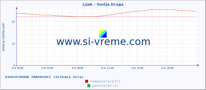 POVPREČJE :: Lijak - Volčja Draga :: temperatura | pretok | višina :: zadnji dan / 5 minut.