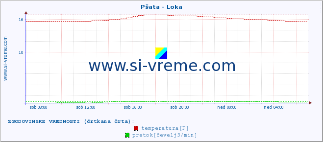 POVPREČJE :: Pšata - Loka :: temperatura | pretok | višina :: zadnji dan / 5 minut.