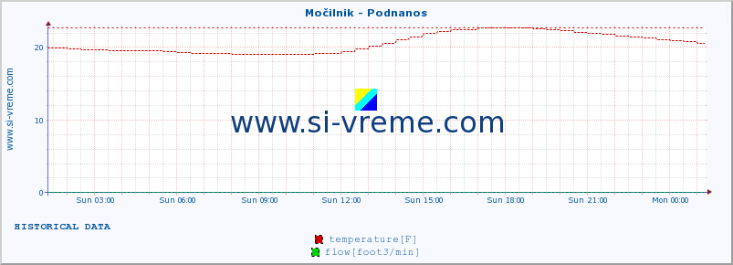  :: Močilnik - Podnanos :: temperature | flow | height :: last day / 5 minutes.