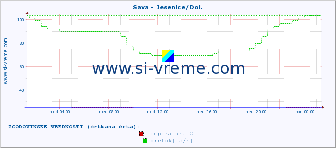 POVPREČJE :: Sava - Jesenice/Dol. :: temperatura | pretok | višina :: zadnji dan / 5 minut.