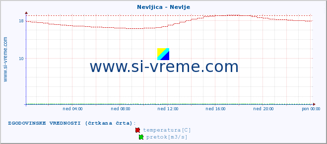 POVPREČJE :: Nevljica - Nevlje :: temperatura | pretok | višina :: zadnji dan / 5 minut.