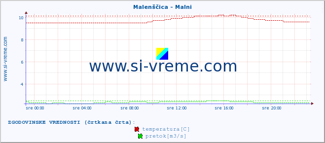 POVPREČJE :: Malenščica - Malni :: temperatura | pretok | višina :: zadnji dan / 5 minut.