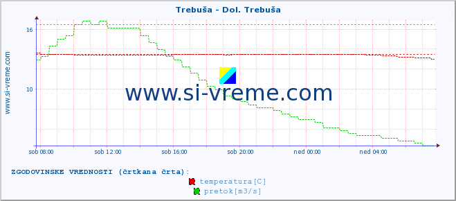 POVPREČJE :: Trebuša - Dol. Trebuša :: temperatura | pretok | višina :: zadnji dan / 5 minut.