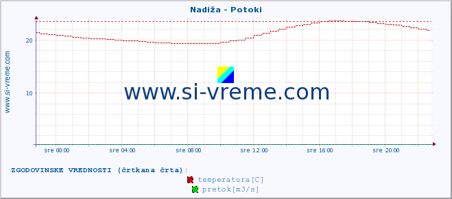 POVPREČJE :: Nadiža - Potoki :: temperatura | pretok | višina :: zadnji dan / 5 minut.