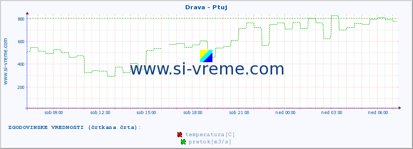 POVPREČJE :: Drava - Ptuj :: temperatura | pretok | višina :: zadnji dan / 5 minut.