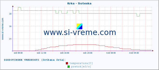 POVPREČJE :: Krka - Soteska :: temperatura | pretok | višina :: zadnji dan / 5 minut.