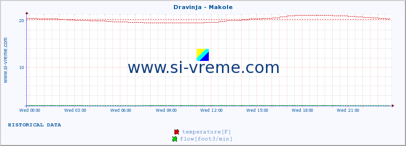  :: Dravinja - Makole :: temperature | flow | height :: last day / 5 minutes.