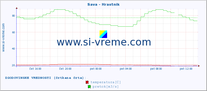 POVPREČJE :: Sava - Hrastnik :: temperatura | pretok | višina :: zadnji dan / 5 minut.