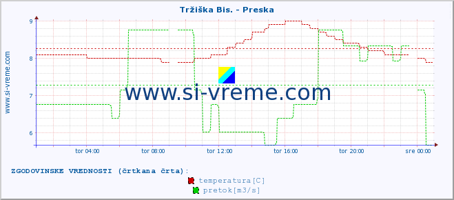 POVPREČJE :: Tržiška Bis. - Preska :: temperatura | pretok | višina :: zadnji dan / 5 minut.